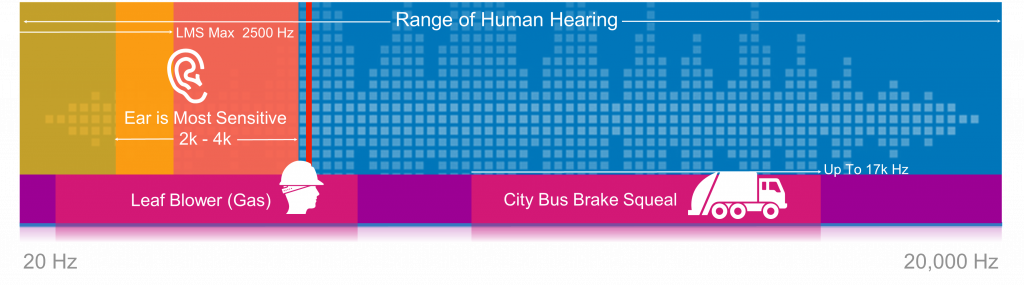 Images illustrating the range of Human Hearing from 20 Hz to 20,000 Hz. Includes indications that a Gas-Powered Leaf Blower ranges from around 200 Hz to 6,000 Hz; the Brake Squeal of a City Bus ranges from around 8,000 to 17,000 Hz; the Human Ear is most sensitive between 2,000 Hz and 4,000 Hz; and LMS technology's maximum frequency is only 2,500 Hz.