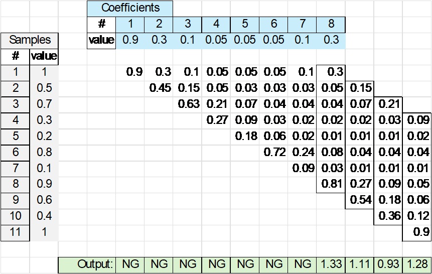 8 x 8 Convolution Sum Example