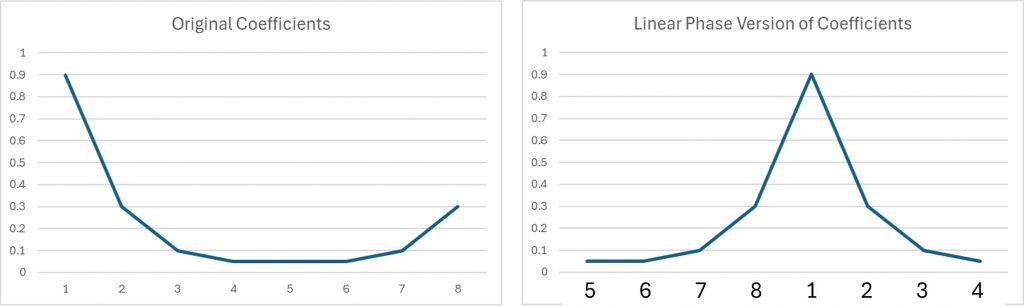 Visual comparison of graph an Original set of Coefficients with the N/2 shifted version required to maintain Linear Phase. Effectively, the Original version would be symmetrical around the Y axis. The Linear Phase version is centered N/2 samples further to the right.